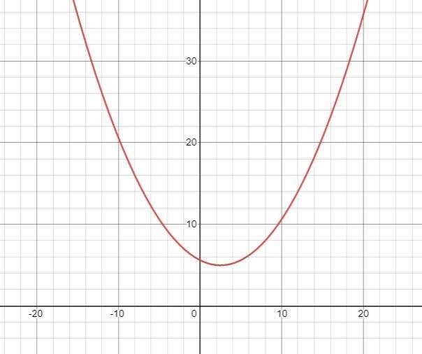 Where C(x) is in hundreds Of dollars. How many bicycles should the shop build to minimize-example-1