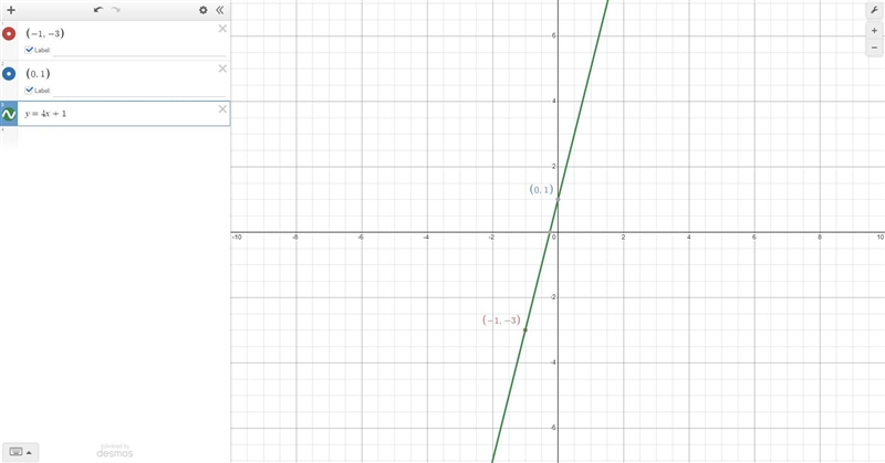 Graph the line passing through the point (−1,−3) that has a slope of m=4-example-1