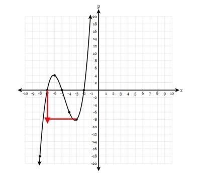 The function y=f(x) is graphed below. Plot a line segment connecting the points on-example-1