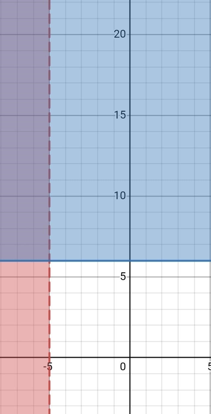 2. x < -5 y ≥6 graph-example-1