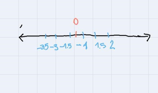 -3.5 is to the left of -3.-3 is to the left of -1.-1 is to the left of 1.5.219mun-example-1