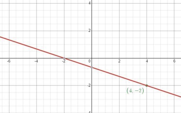 The equation (y + 2) = –1/3(x – 4) is in point-slope form. Fill in the blanks below-example-2