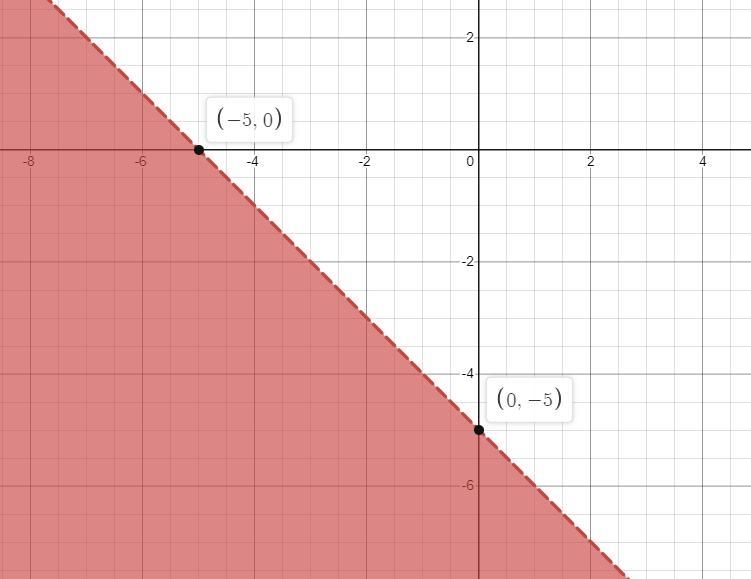 Graph the solution set of the following wondering inequality the line will be drawn-example-1