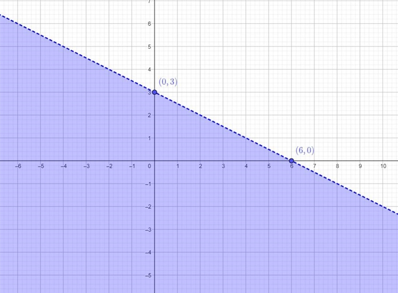 Solve the system by graphing. (If there is no solution, enter NO SOLUTION.)x + 2y-example-1