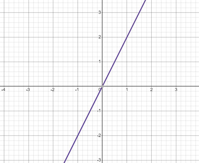 Build in a coordinate network the lines with equations: a) y = 3, b) y = 2x, c) 5x-example-2