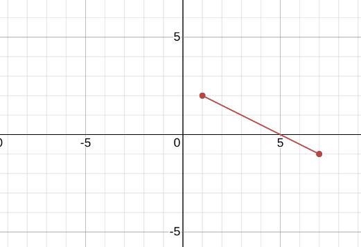 Find the slope of (1,2) and (7,-1)-example-1