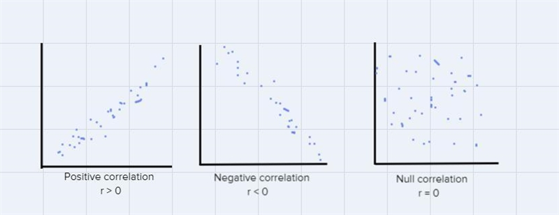 Describe they type of correlation indicated by each correlation coefficient. R=0.043-example-1