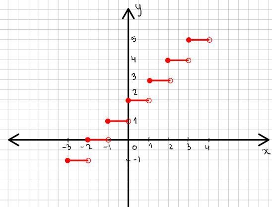 I am trying to graph a vertical shift for a greatest integer function-example-1