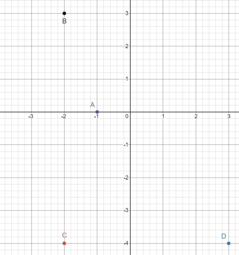 the coordinate plane represents a city with (0.0)as a city center each unit on the-example-1