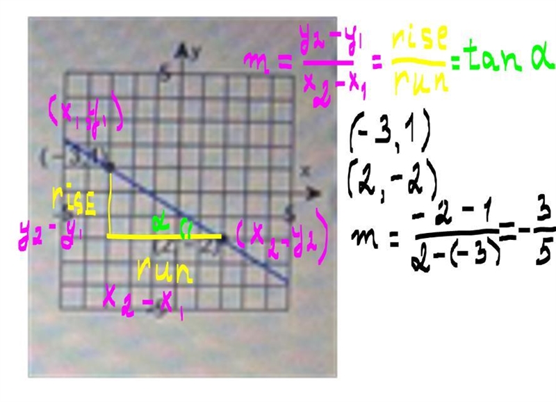 Calculus, A) find the slope of the line B) interpret the slope-example-1