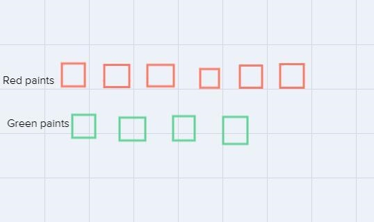 Hear is a diagram showing a mixture of red paint and green paint needed for 1 batch-example-1