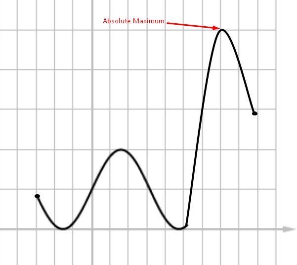 Scale the graph below and write down the absolute maximum value.-example-2