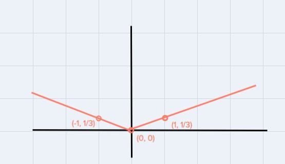 Where/how would I graph the function p(x) = 1/3 | x | ?-example-1