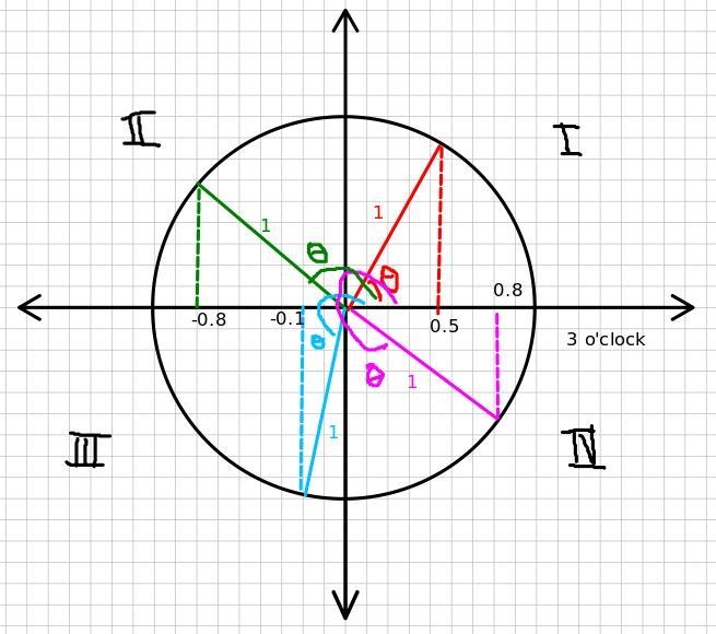 Compute the measure of the angle between 0 and 360 degrees swept counterclockwise-example-1