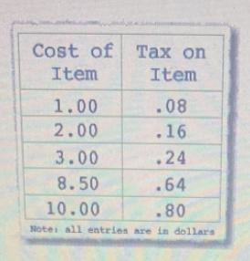 Question 3 of 10Which output in this table is incorrect?Cost ofItemTax onItem.081.002.00 .163.00 .248.50 .6410.00 .80Note-example-1