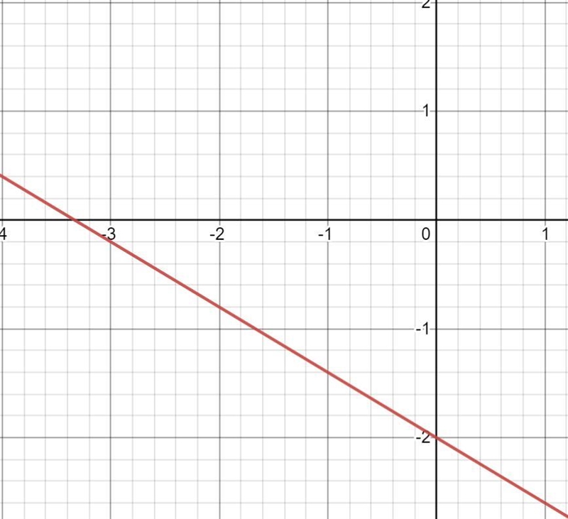 I already know x-y=-6 and the graph only goes up to 10-example-1