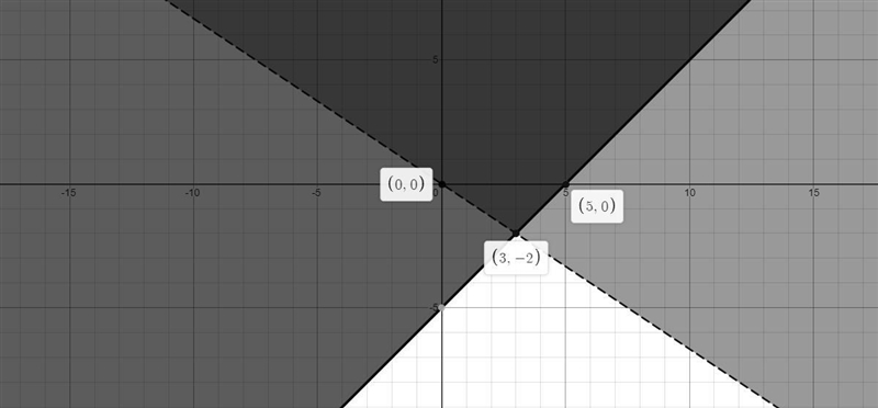 Solving systems by graphing and tables : equations and inequalities-example-1