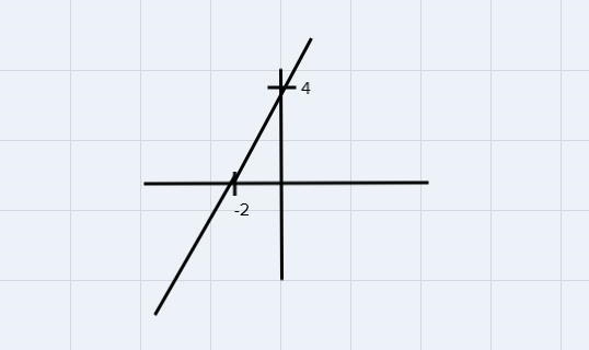 3. With just Show y = ax + b turned on, graph y = 2x +4.-example-1