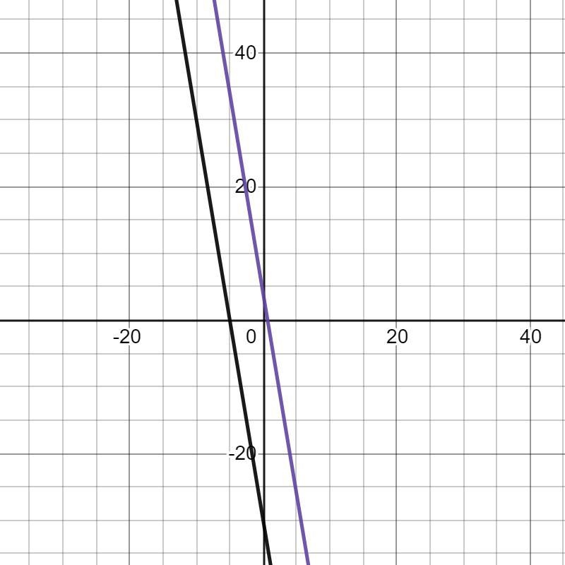 Examine the system of equations. 6x + y = −30, 36x + 6y = 24 Which statement is true-example-1