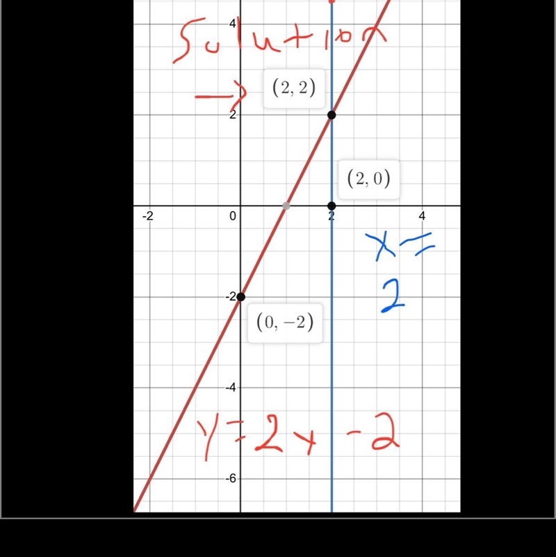 Solve by using the graphing methodX=2Y=2x-2-example-1