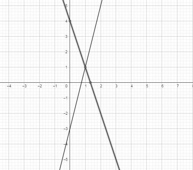 Solve each system of equations by GRAPHING. Clearly identify your solution.(4x-y=3)(3x-example-1