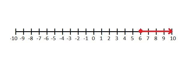 Solve for xx and graph the solution on the number line below. If possible, resolve-example-1