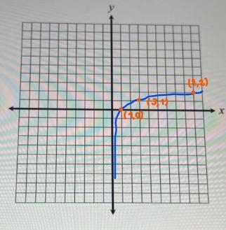 Graph the function and identify its key characteristics and include a table of the-example-1