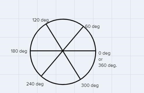 How to draw -360 degrees on a graph-example-1