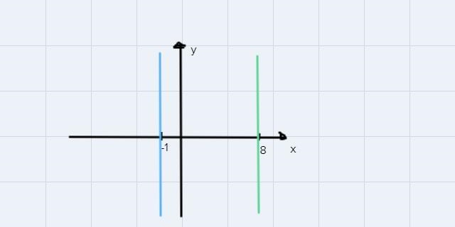 Graph the line parallel to x= -1 that passes through (8,4).could you also draw a picture-example-1