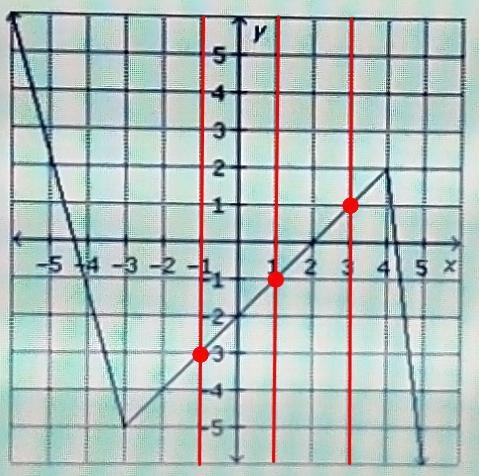 For the function in the graph, identify the values of f(1), f(3), and f (-1).-example-2