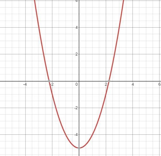 4.Consider the following function: y = x? -5.a. Classify the function as linear, quadratic-example-2