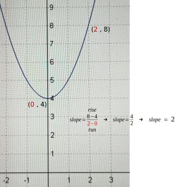 Select the correct answer. What is the average rate of change of f(x), represented-example-1