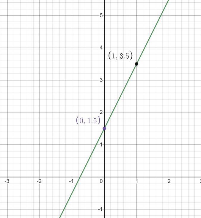 Graph the equation after rewriting it on in slope intercept form. 2y-4x=3-example-1