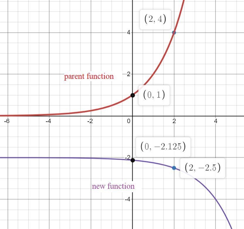 Using y= bx [exponential function] as the parent function, make your own transformations-example-1