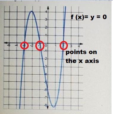 Question 4 The graph of f(x) is shown. For what values of x does f(x) = 0 ? Select-example-2