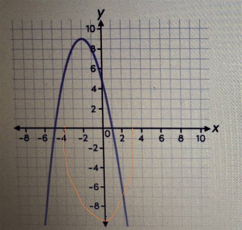 Use the drawing tools to form the correct answer on the number line.Function fis a-example-1