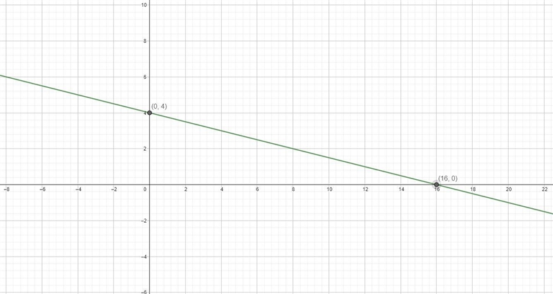 Hi, I wanted to know if I was doing this right I know how to find the y-intercept-example-1