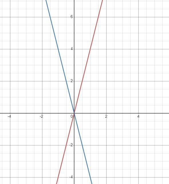 Describe the transformation from the graph of f(x) to the graph of g(x). f(x)=4x, g-example-1