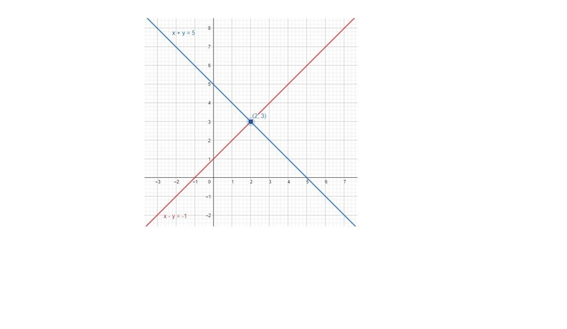 Solve each system of equations graphically. Check the solution.Solve each system of-example-1