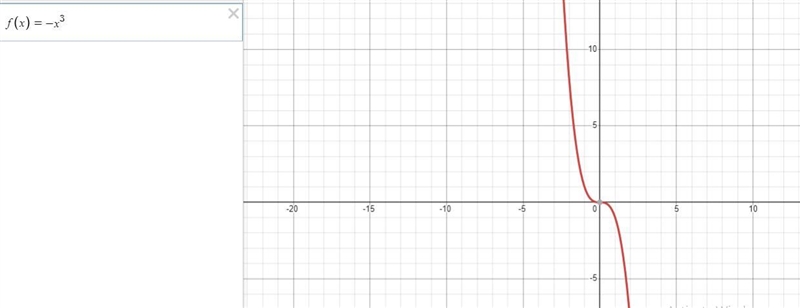 The graph of the cubic toolkit function is reflected across the x-axis. Which of the-example-1