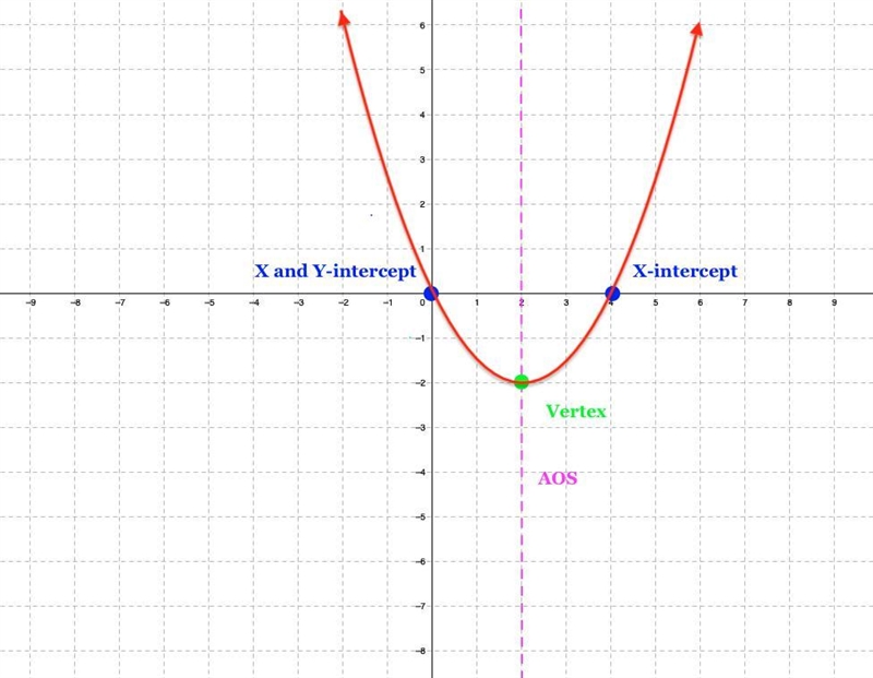 DRaw the graph of f (x) = 1/2 x² -2x where -2 < x < 4​-example-1