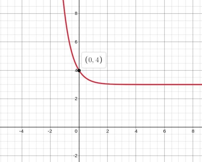 Which graph represents the function f (x) =0.2^x + 3-example-1