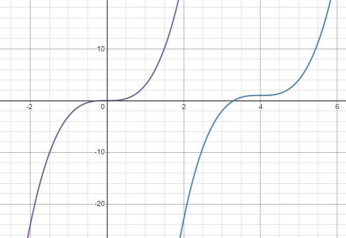 Below is the graph of y=3x".Translate it to make it the graph of y=3(x-4)3 +1.-example-1