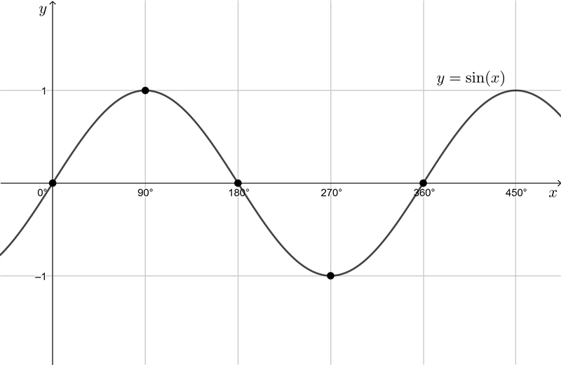 Need ANSWER ASAP Consider the following transformed function y = −2 Sin [2( − 45°)] + 1 a-example-1