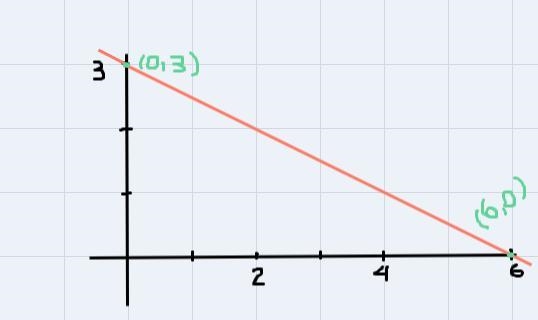 Use the x and y intercepts to graph each linear equation for x-2y=6-example-1