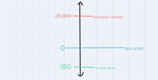 A mountain climber on Mount Everest is 29,000 feet above sea level and a scuba diver-example-1