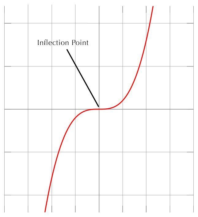 For the graph shown, identify a) the point(s) of inflection and b) the intervals where-example-1