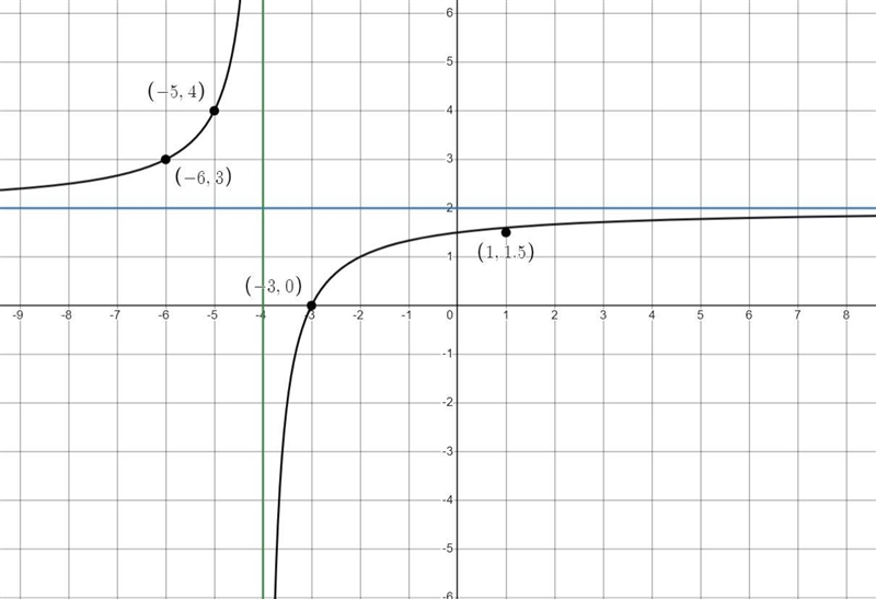 Graph the rational function.=fx+2x6+x4Start by drawing the vertical and horizontal-example-1