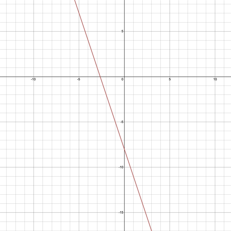 Graph the inequality on the axes below.y < -3x - 8-example-1