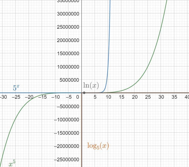 Which of the following functions grows the fastest as × goes to infinity?-example-1